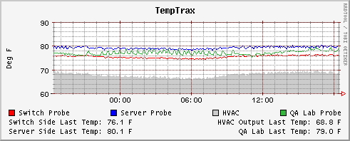 Generated TempTrax Graph