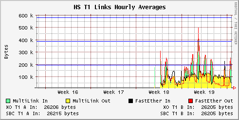 Generated 1 Month Bandwidth Graph